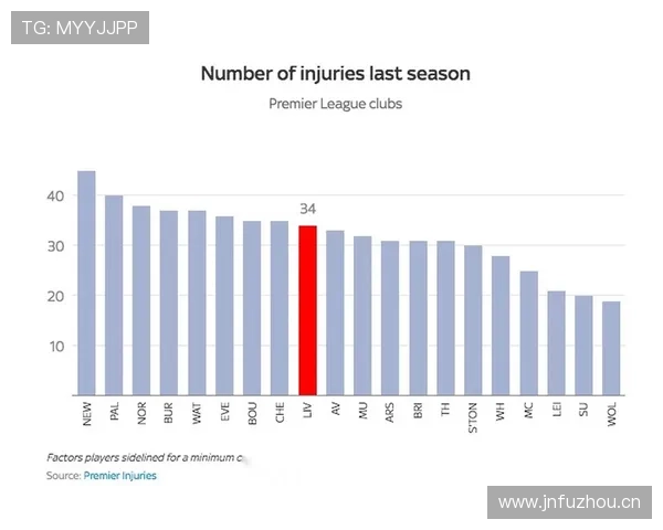 利物浦伤病问题逐步反映,对赛季走势形成制约 利物浦伤病问题逐步反映,对赛季走势形成制约